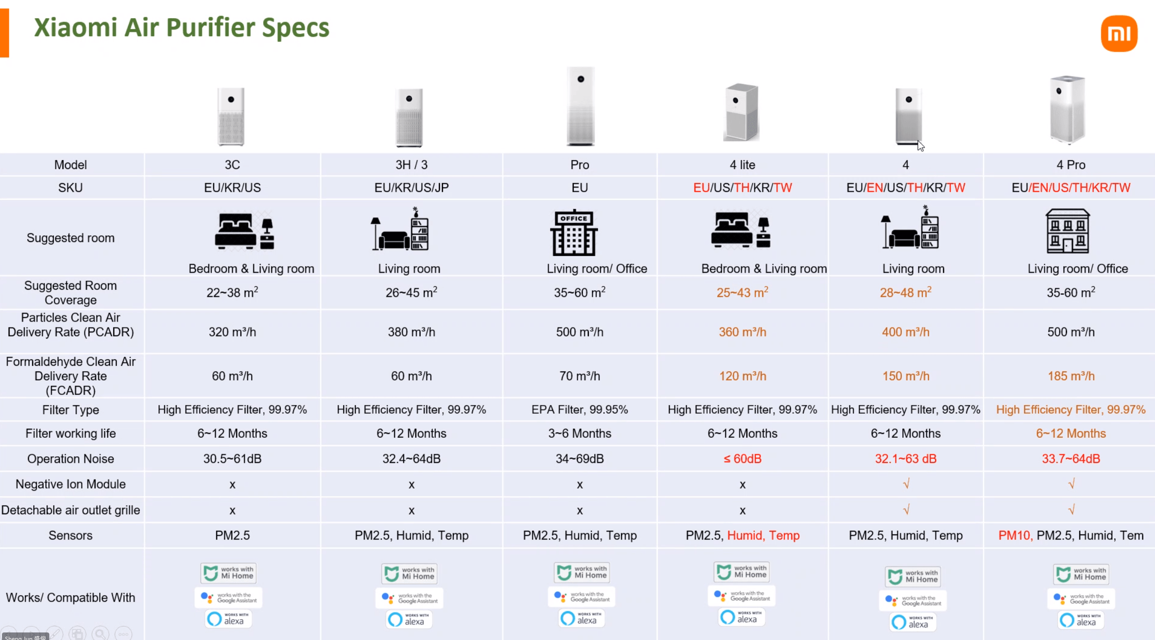 Xiaomi Smart Air Purifier 4 Pro